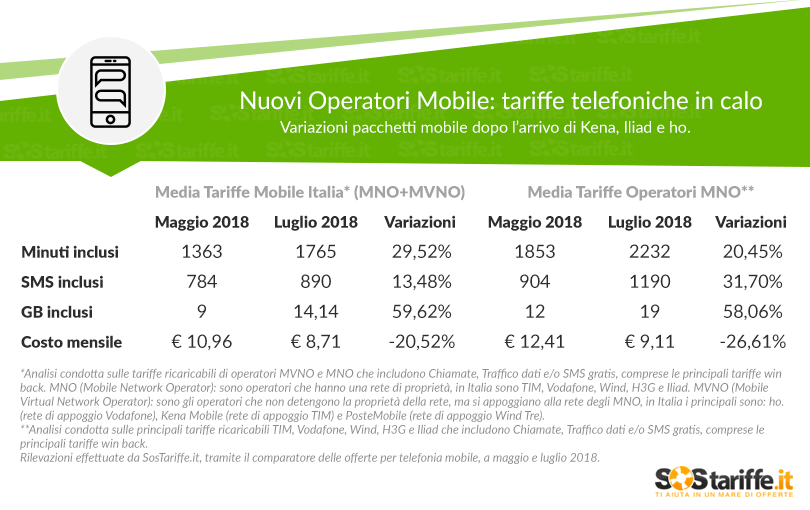 Nuovi operatori mobile: in due mesi giù i prezzi del 20,5%