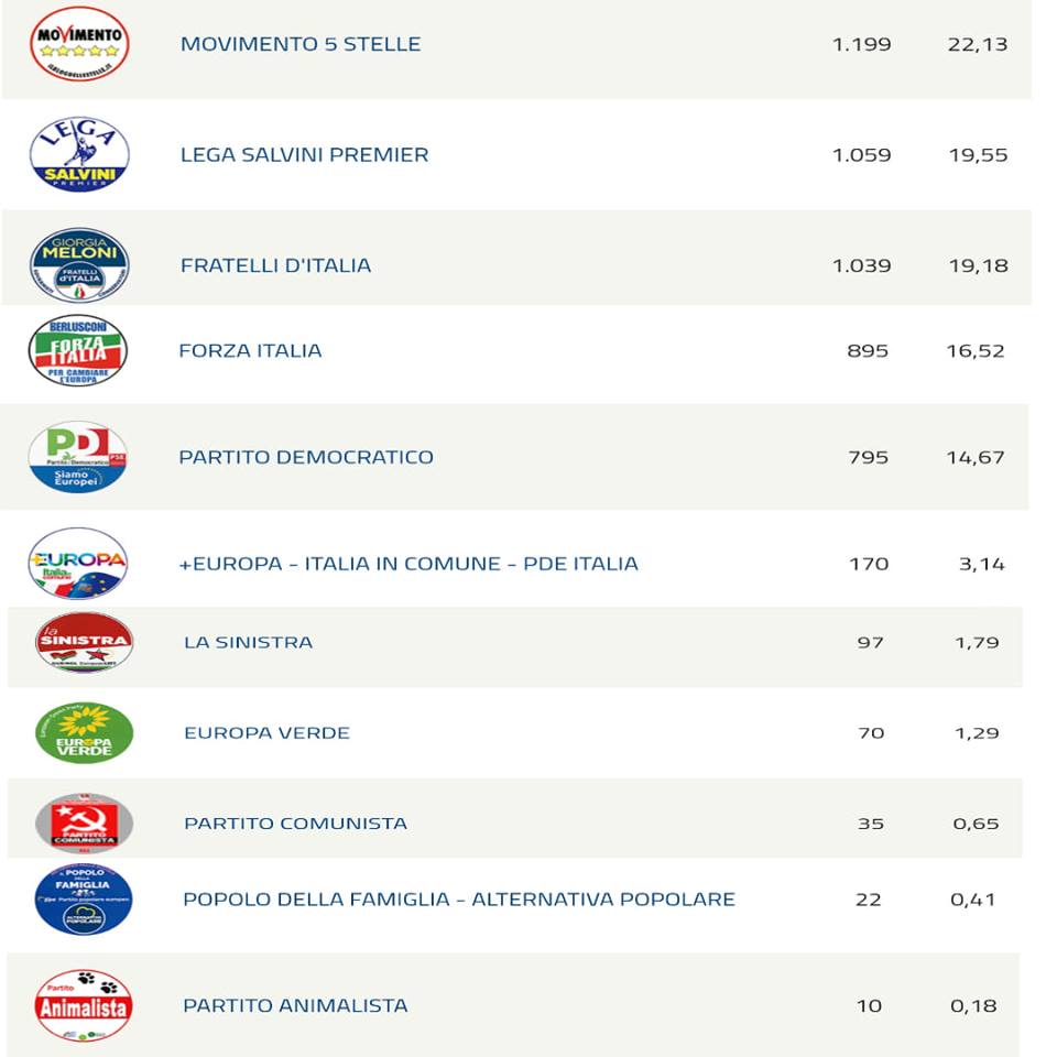 SAVA (Ta). Elezioni europee 2019. M5S primo partito. Segue la  Lega. Terzo posto Fratelli d’Italia